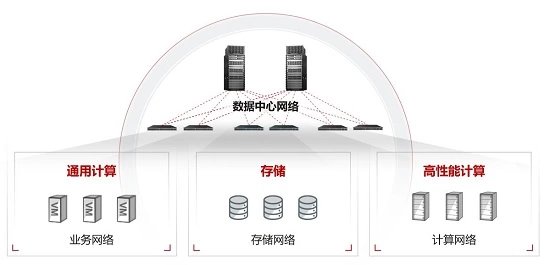 CloudFabric 3.0 超融合数据中心网络驱动新以太，释放新算力