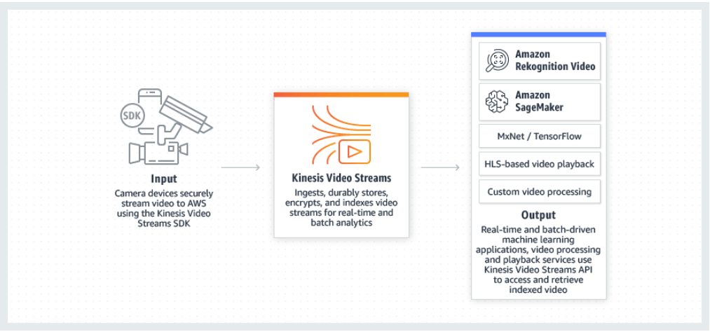 Amazon Kinesis Video Streams (KVS) 助推下一代车队管理 数据处理与存储支持服务的新突破