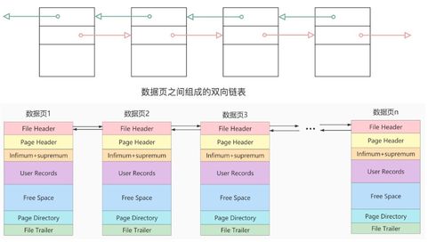 InnoDB数据存储结构 数据处理与存储支持服务的核心机理