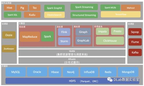大数据计算生态的基石 数据存储、处理与支持服务